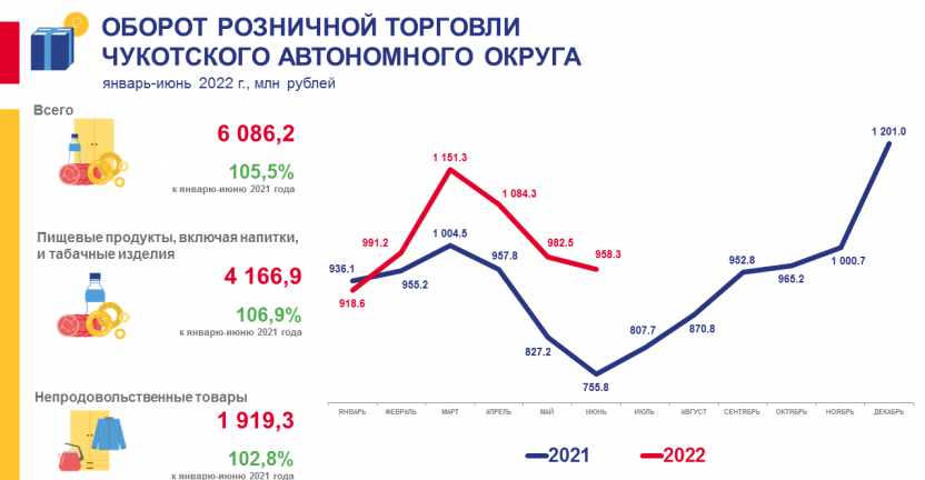 Оборот розничной торговли Чукотского автономного округа в январе-июне 2022 года